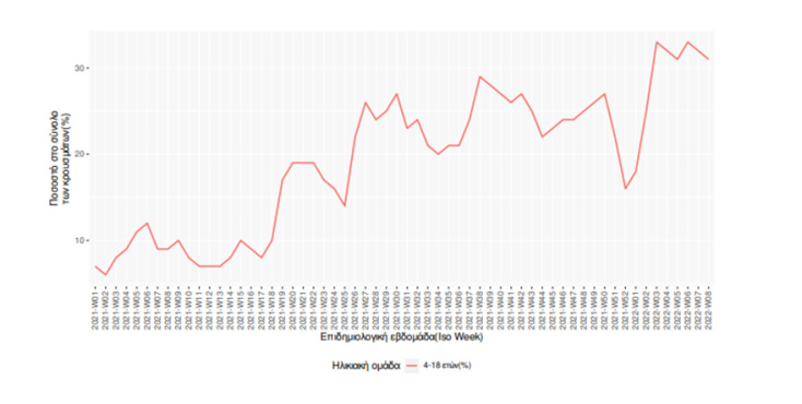Πίνακας του ΕΟΔΥ για τα κρούσματα κορωνοϊού στα παιδιά