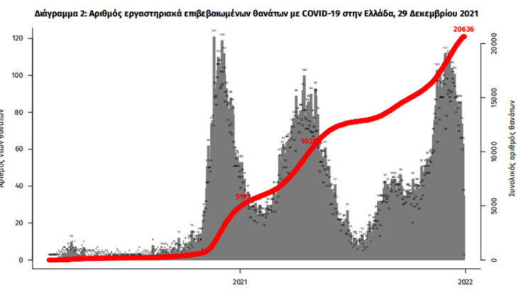 Οι συνολικοί θάνατοι από κορωνοϊό στην Ελλάδα έχουν φθάσει τις 20.636