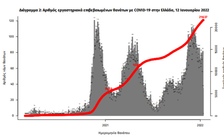 Οι νεκροί από κορωνοϊό στην Ελλάδα έχουν φθάσει τις 21.637