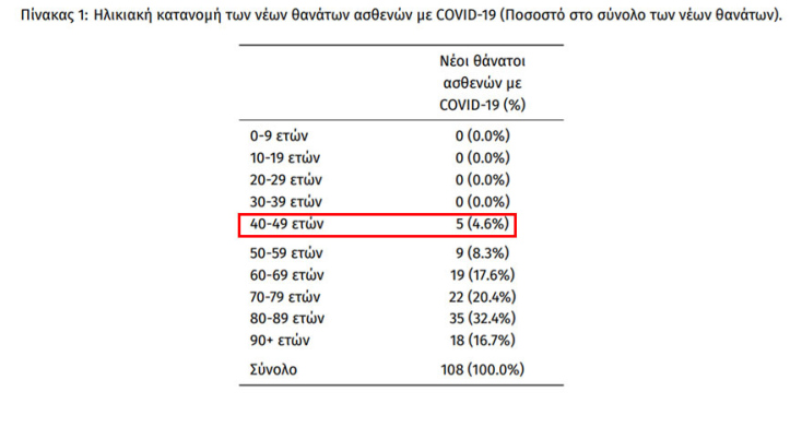Κορωνοϊός: Από τους 108 θανάτους το τελευταίο 24ωρο, οι 5 ανήκουν στην ηλικιακή ομάδα 40-49 ετών