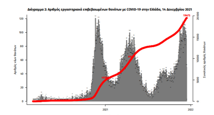 Οι συνολικοί θάνατοι από κορωνοϊό στην Ελλάδα έχουν φθάσει τις 19.475