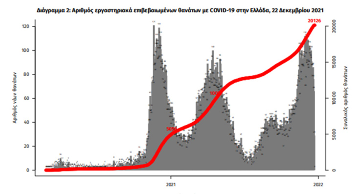 Οι συνολικοί θάνατοι από κορωνοϊό στην Ελλάδα έχουν φθάσει τις 20.126
