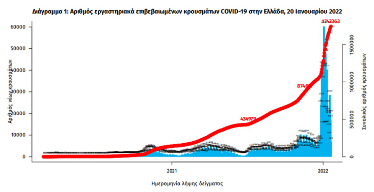 Τα συνολικά κρούσματα κορωνοϊού στην Ελλάδα έχουν φθάσει το 1.742.363 | 20.01.2022 