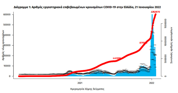 Τα συνολικά κρούσματα κορωνοϊού στην Ελλάδα έχουν φθάσει το 1.762.870 