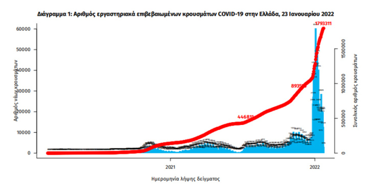 Τα συνολικά κρούσματα κορωνοϊού στην Ελλάδα έχουν φθάσει το 1.793.311 | 23.01.2022 