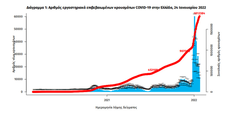 Τα συνολικά κρούσματα κορωνοϊού στην Ελλάδα έχουν φθάσει το 1.812.384