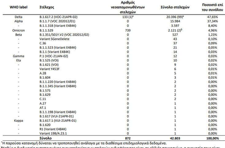 Οι μεταλλάξεις κορωνοϊού στην Ελλάδα σε πίνακα του ΕΟΔΥ