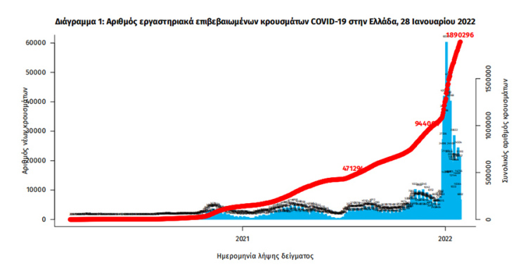 Τα συνολικά κρούσματα κορωνοϊού στην Ελλάδα έχουν φθάσει το 1.890.296
