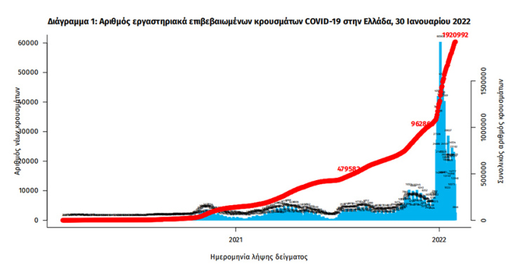 Διάγραμμα του ΕΟΔΥ για τα κρούσματα κορωνοϊού στην Ελλάδα - Έφθασαν το 1.920.992