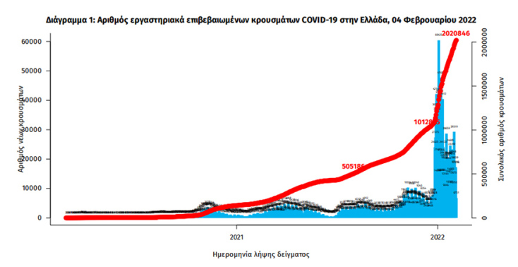 Γράφημα του ΕΟΔΥ με τα κρούσματα κορωνοϊού στην Ελλάδα