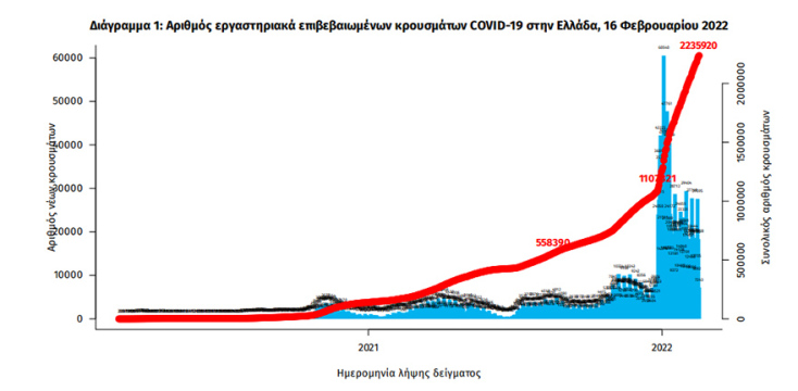 Διάγραμμα του ΕΟΔΥ για τα κρούσματα κορωνοϊού στην Ελλάδα - Έφθασαν τα 2.235.920