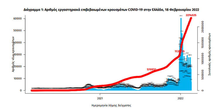 Τα συνολικά κρούσματα κορωνοϊού στην Ελλάδα έχουν φθάσει τα 2.274.025 | 18.02.2022