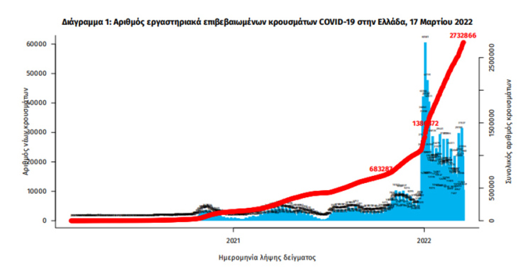 Τα κρούσματα κορωνοϊού στην Ελλάδα έχουν φθάσει τα 2.732.866 σύμφωνα με τον ΕΟΔΥ | 17.03.2022