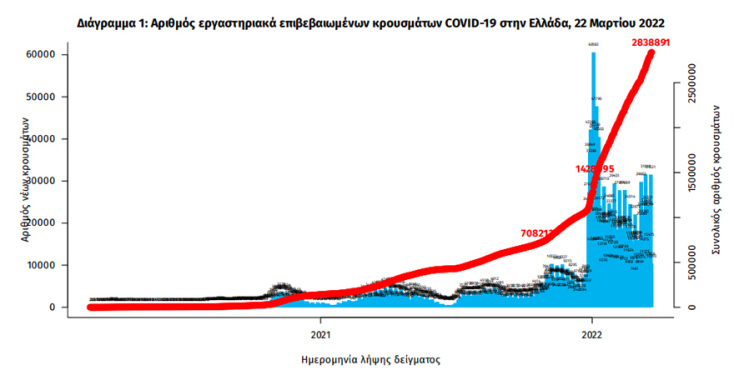 Τα κρούσματα κορωνοϊού στην Ελλάδα έχουν φθάσει τα 2.838.891 σύμφωνα με τον ΕΟΔΥ | 22.03.2022