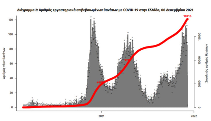 Οι θάνατοι από κορωνοϊό στην Ελλάδα έχουν φθάσει τις 18.716 από την έναρξη της πανδημίας Covid-19, σύμφωνα με την ανακοίνωση του ΕΟΔΥ για τα κρούσματα σήμερα Δευτέρα (6/12) 