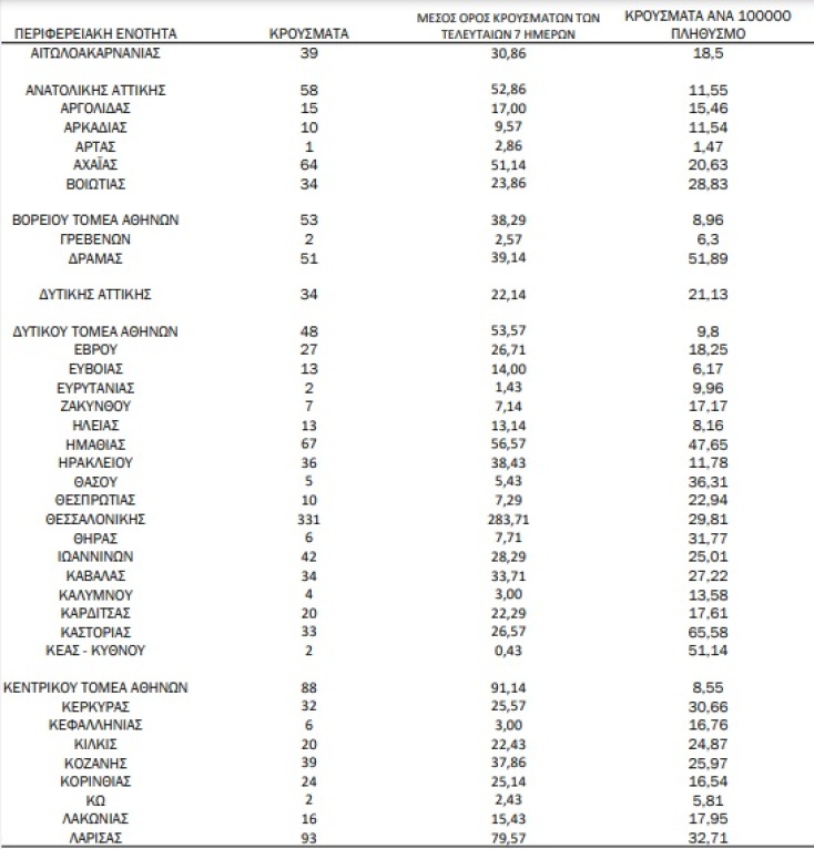 Πίνακας του ΕΟΔΥ με την κατανομή για τα κρούσματα σήμερα