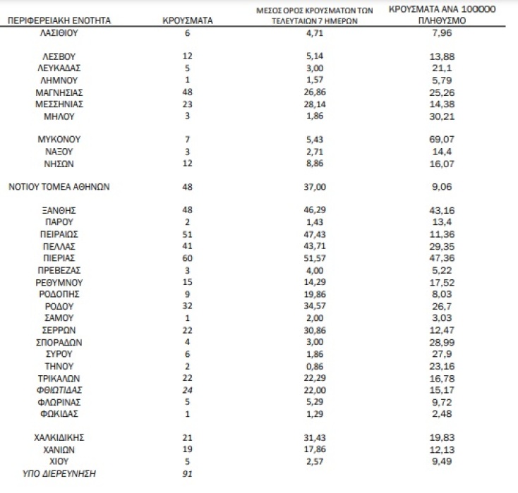 Πίνακας του ΕΟΔΥ με την κατανομή για τα κρούσματα σήμερα