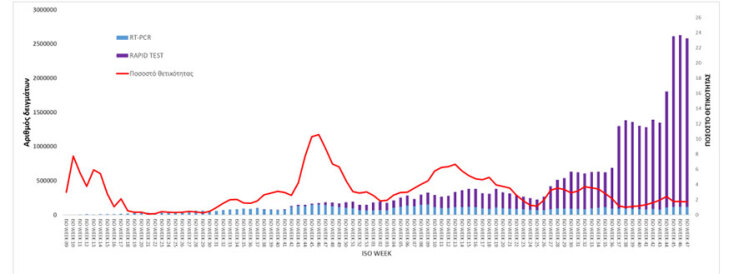  Ποσοστό θετικότητας ανά ISO WEEK με βάση το σύνολο των ελεγχθέντων δειγμάτων COVID-19 