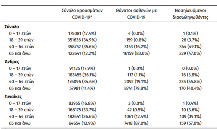 Οι διασωληνωμένοι με κορωνοϊό στις ΜΕΘ είναι 700