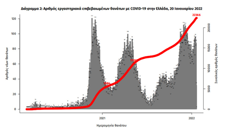 Οι νεκροί από κορωνοϊό στην Ελλάδα έφθασαν τις 22.366 | 20.01.2022