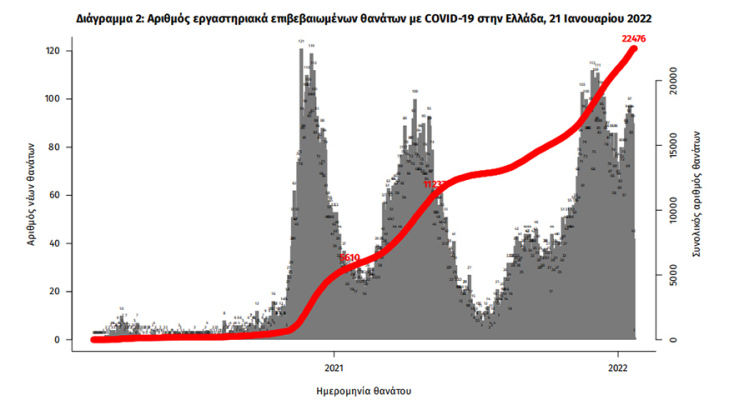 Οι νεκροί από κορωνοϊό στην Ελλάδα έφθασαν τις 22.476