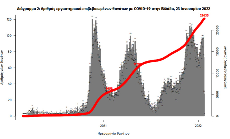 Οι νεκροί από κορωνοϊό στην Ελλάδα έφθασαν τις 22.635