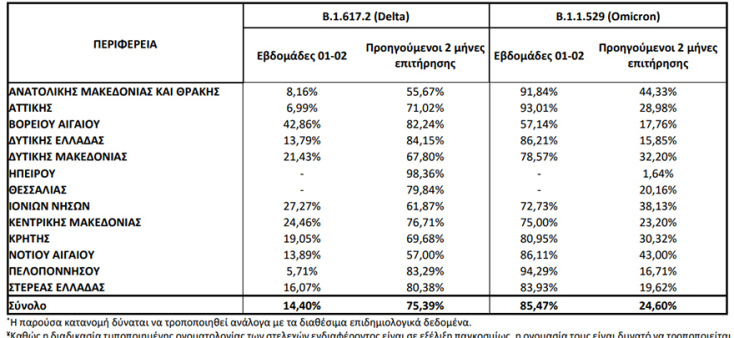Οι μεταλλάξεις κορωνοϊού σε περιοχές στην Ελλάδα - Πίνακας του ΕΟΔΥ