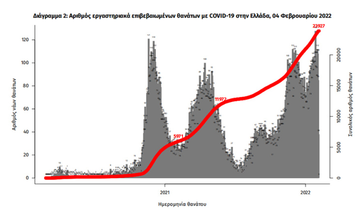 Γράφημα του ΕΟΔΥ με τους νεκρούς από κορωνοϊό στην Ελλάδα - Έφθασαν τις 23.927 |04.02.2022 
