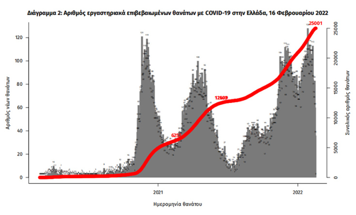 Διάγραμμα του ΕΟΔΥ για τους θανάτους στην Ελλάδα από κορωνοϊό - Έφθασαν τις 25.001