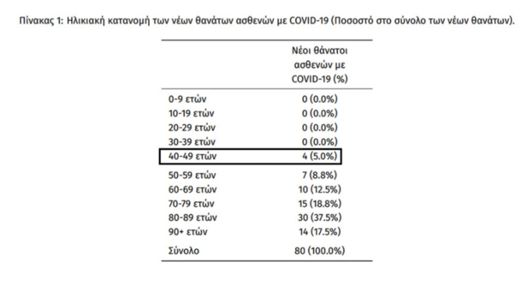 80 θάνατοι από κορωνοϊό το τελευταίο 24ωρο, εκ των οποίων οι 4 στην ηλικιακή ομάδα 40-49 ετών