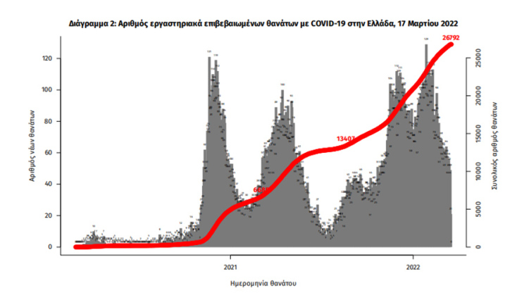 Διάγραμμα του ΕΟΔΥ για τους θανάτους στην Ελλάδα από κορωνοϊό - Έφθασαν τις 26.792