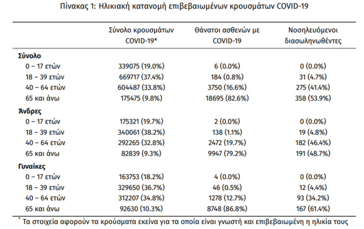 Οι διασωληνωμένοι με κορωνοϊό στις ΜΕΘ είναι 665