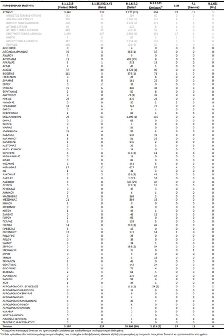 Οι μεταλλάξεις κορωνοϊού σε περιοχές στην Ελλάδα - Πίνακας του ΕΟΔΥ
