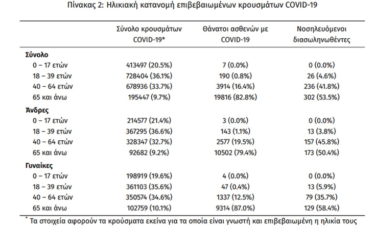 Οι διασωληνωμένοι με κορωνοϊό στις ΜΕΘ είναι 564