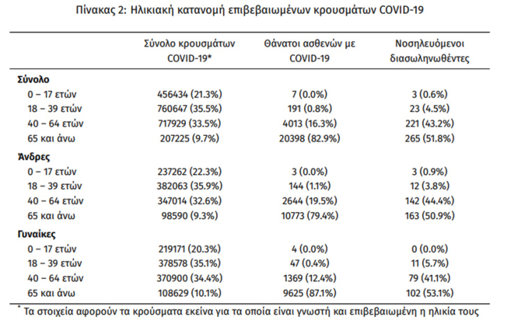 Οι διασωληνωμένοι στις ΜΕΘ με κορωνοϊό είναι 512 σύμφωνα με την ανακοίνωση του ΕΟΔΥ για τα κρούσματα σήμερα 11.02.2022