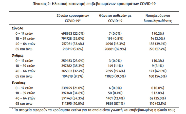 Οι διασωληνωμένοι με κορωνοϊό στις ΜΕΘ είναι 470 | 18.02.2022