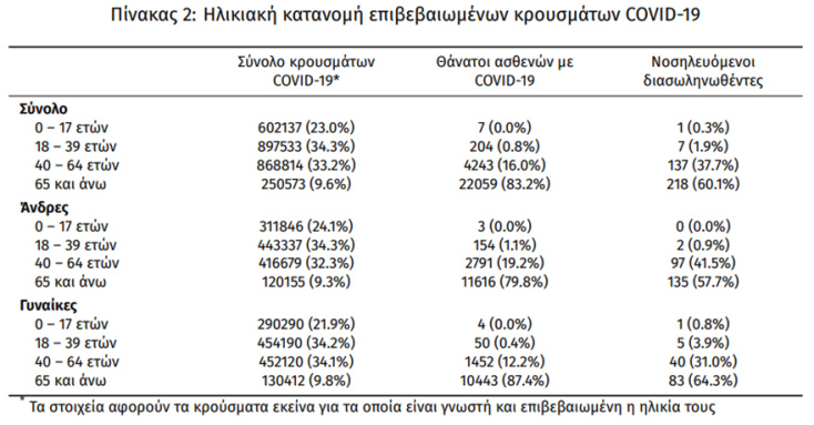 Οι διασωληνωμένοι με κορωνοϊό στις ΜΕΘ είναι 363| 12.03.2022