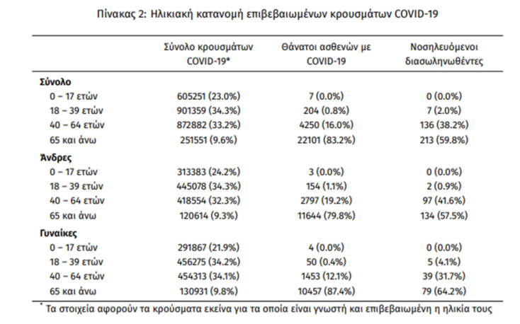 Οι διασωληνωμένοι με κορωνοϊό στις ΜΕΘ είναι 356 | 13.03.2022
