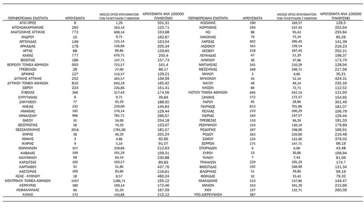 Πίνακας του ΕΟΔΥ με τα κρούσματα σήμερα και την κατανομή τους | 18.02.2022