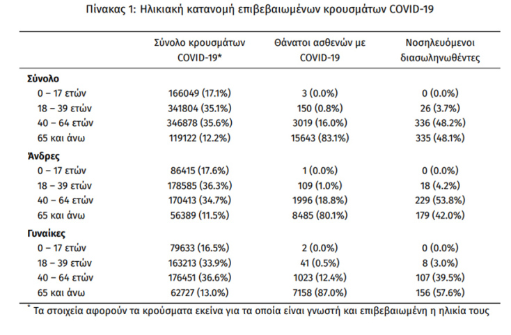 Οι διασωληνωμένοι με κορωνοϊό στις ΜΕΘ στην Ελλάδα είναι 697