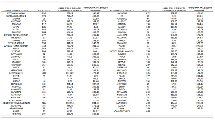 Γεωγραφική κατανομή για τα κρούσματα σήμερα Τετάρτη 19 Ιανουαρίου 2022