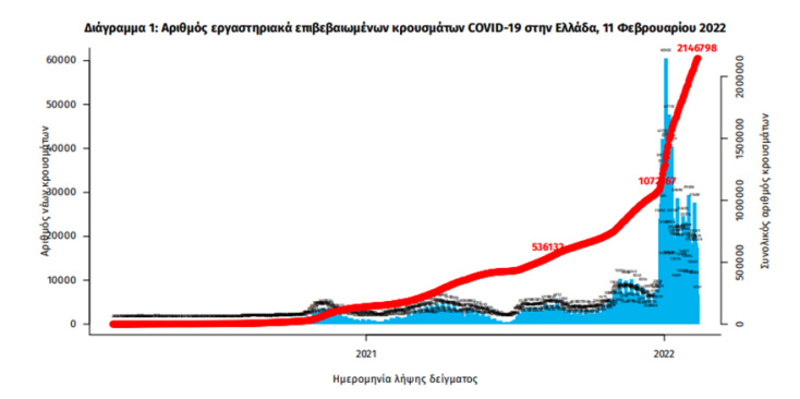Διάγραμμα του ΕΟΔΥ για τα κρούσματα κορωνοϊού στην Ελλάδα - Έφθασαν τα 2.146.798