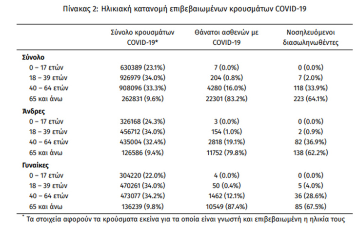 Οι διασωληνωμένοι με κορωνοϊό στις ΜΕΘ είναι 348 | 17.03.2022