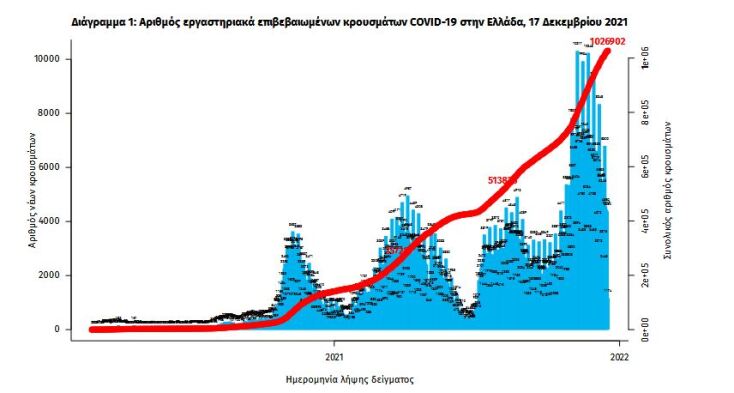 Διάγραμμα του ΕΟΔΥ με την κατανομή για τα κρούσματα σήμερα 12.10.2021