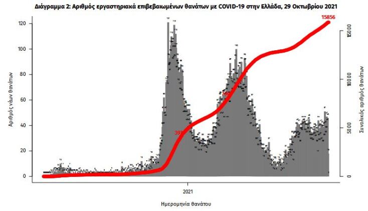 Διάγραμμα του ΕΟΔΥ με την κατανομή για τα κρούσματα σήμερα 29.10.2021