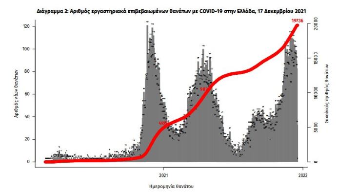 Πίνακας του ΕΟΔΥ με την κατανομή για τα κρούσματα σήμερα