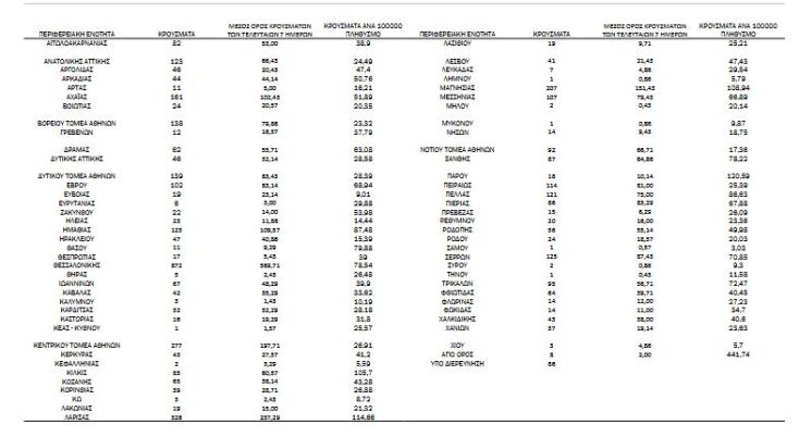 Διάγραμμα του ΕΟΔΥ με την κατανομή για τα κρούσματα σήμερα 30.10.2021