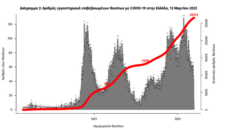 Διάγραμμα του ΕΟΔΥ για τους θανάτους στην Ελλάδα από κορωνοϊό - Έφθασαν τις 26.513