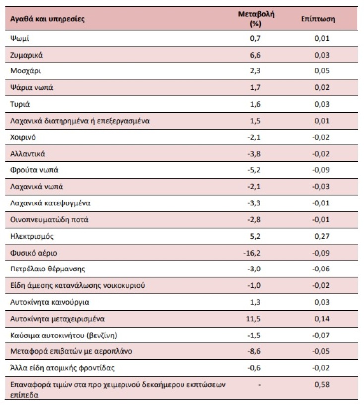 Πληθωρισμός: Άλμα στο 5,1% τον Δεκέμβριο