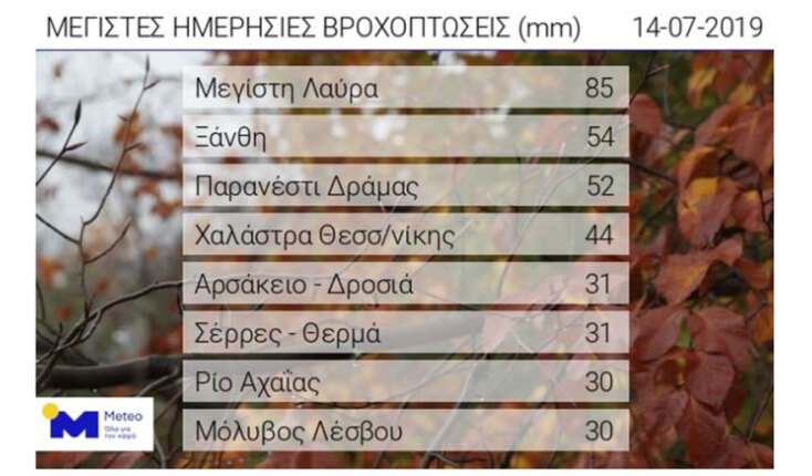 Κακοκαιρία «Αντίνοος»: Σε αυτές τις περιοχές έβρεξε περισσότερο